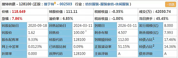 嘉美转债开盘上涨5%