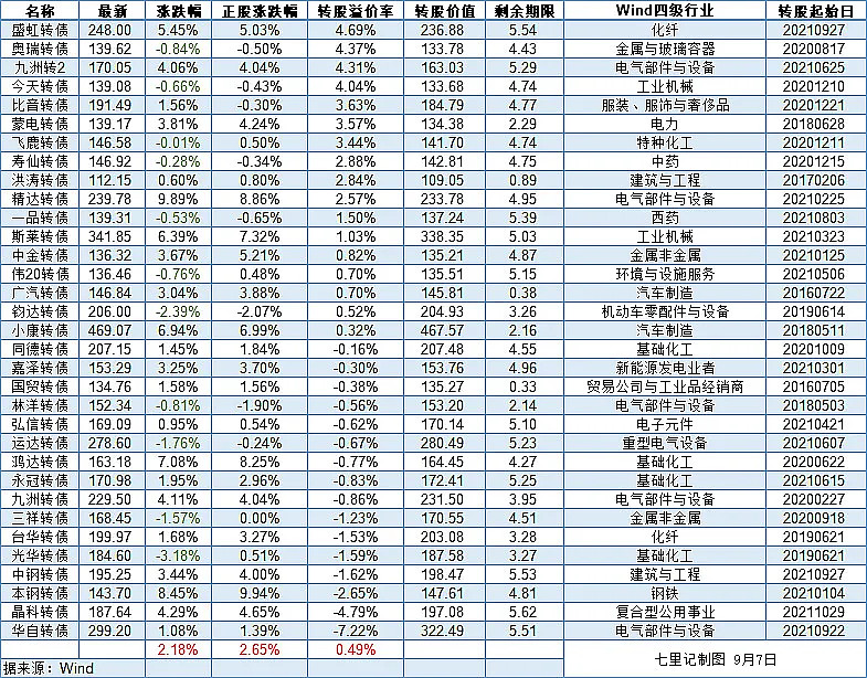 嘉美转债开盘上涨5%