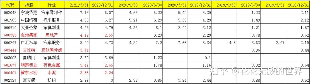 大调仓!首批基金一季报出炉