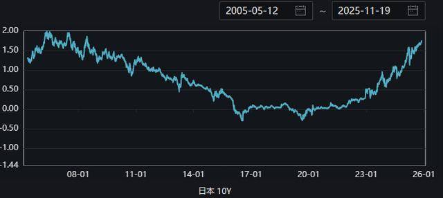 日本两年期国债收益率上升2.5个基点