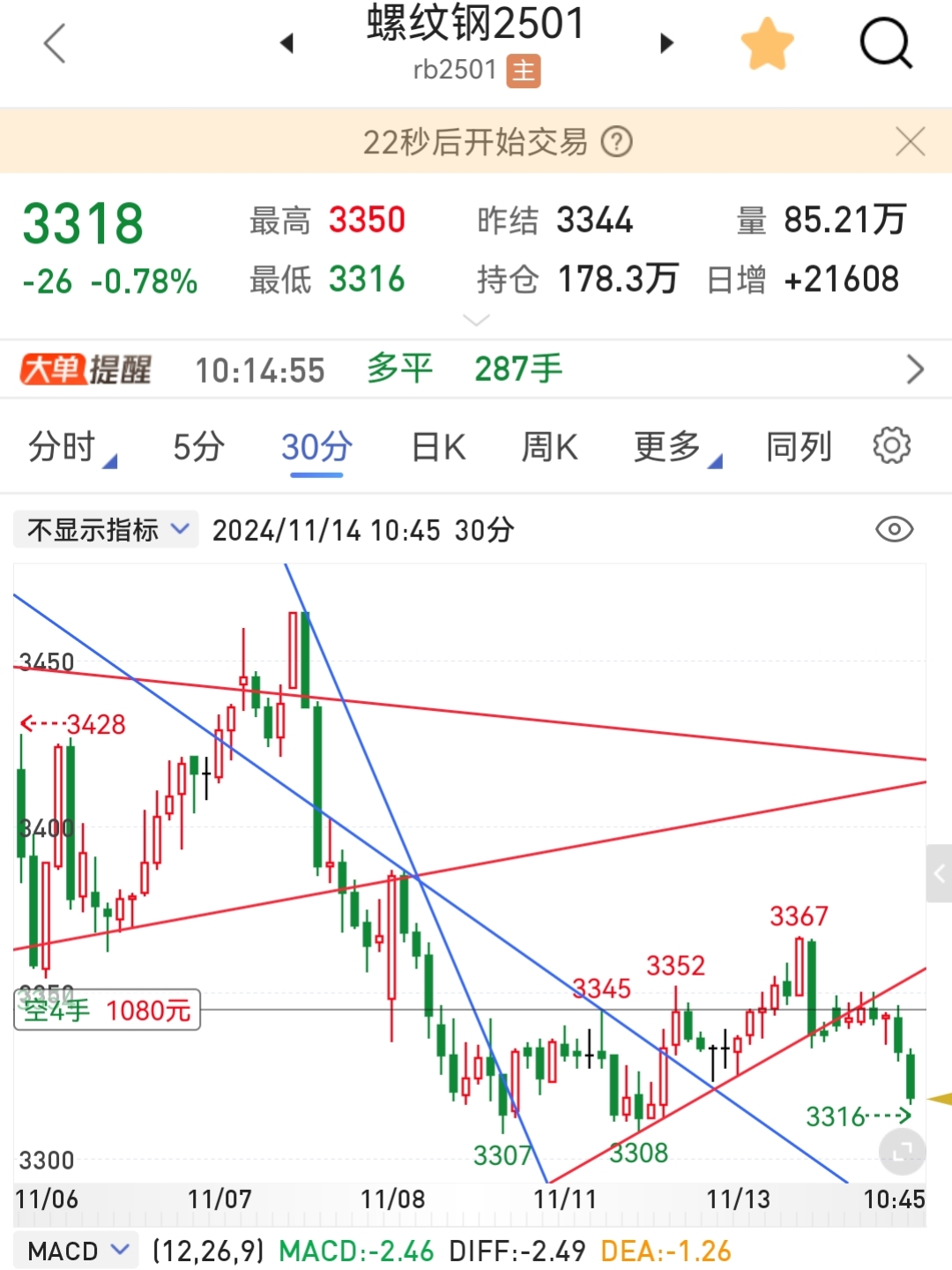 国债期货走弱 30年期主力合约跌0.20%