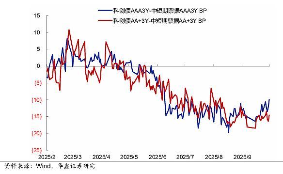 债市“科技板”年终盘点:科创债已发行1.85万亿元,主体多元化,风险分摊堵点有待突破