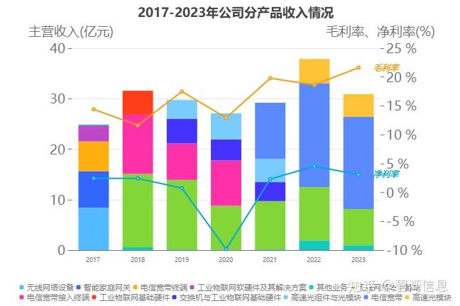 再升科技(603601.SH)：高效节能材料中用于航空航天领域的产品2024年度收入占公司营收比例约为0.5%