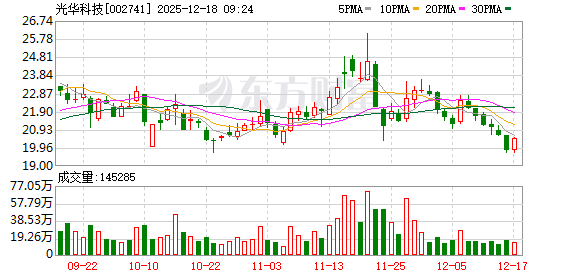 光华科技：12月26日高管陈汉昭、蔡雯减持股份合计61.5万股