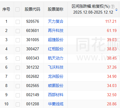 超捷股份(301005.SZ)：商业航天业务营业收入占公司营业收入的比重约5%