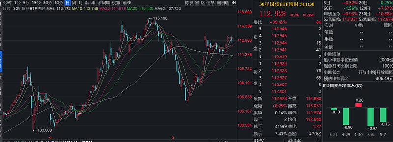 国债期货收盘,30年期主力合约跌0.35%