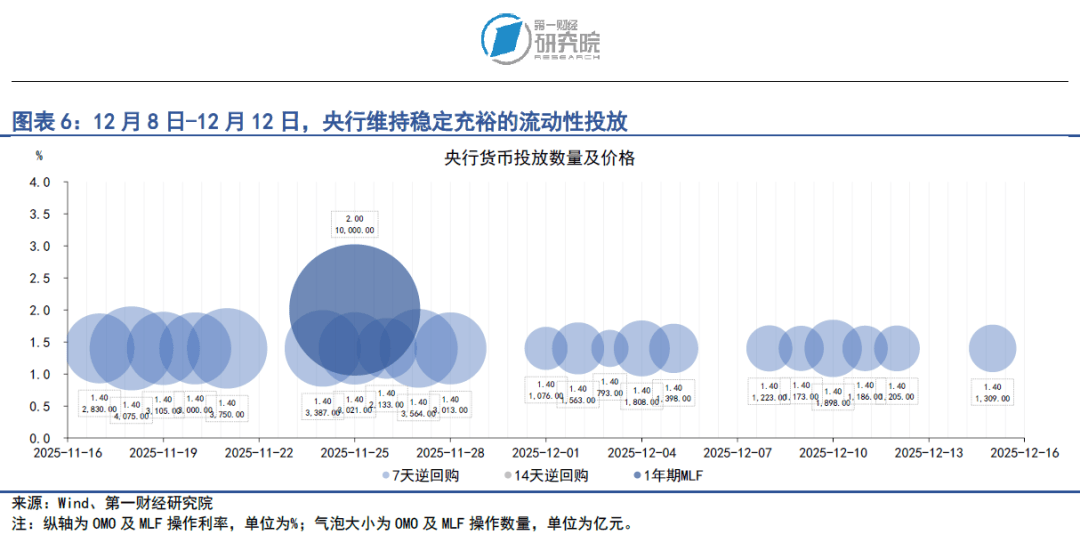 央行：11月份债券市场共发行各类债券70179.3亿元