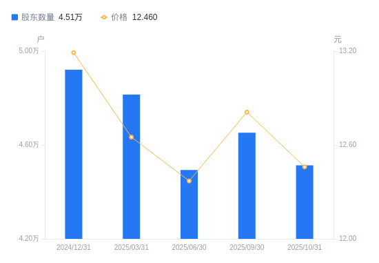 大为股份：2025年三季度股东总数51,937户