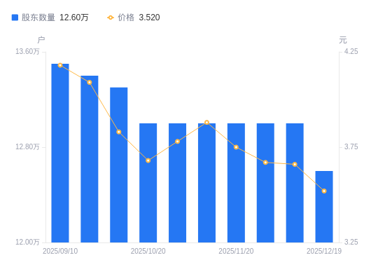 耐普矿机：截至2025年12月31日股东人数为8943