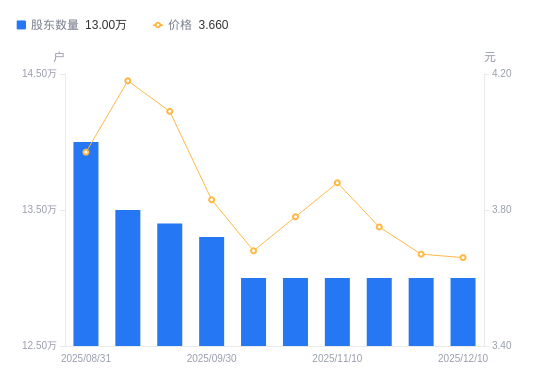 耐普矿机：截至2025年12月31日股东人数为8943