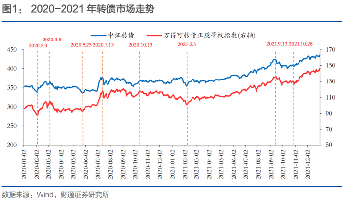 中证转债指数收涨1.44%,363只可转债收涨