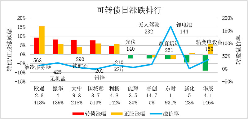 中证转债指数收涨1.44%,363只可转债收涨