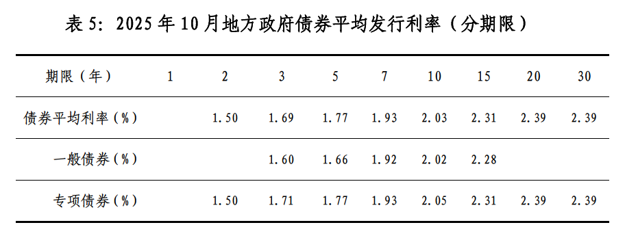 政府债券发行开闸 债市收益率连续两日冲高