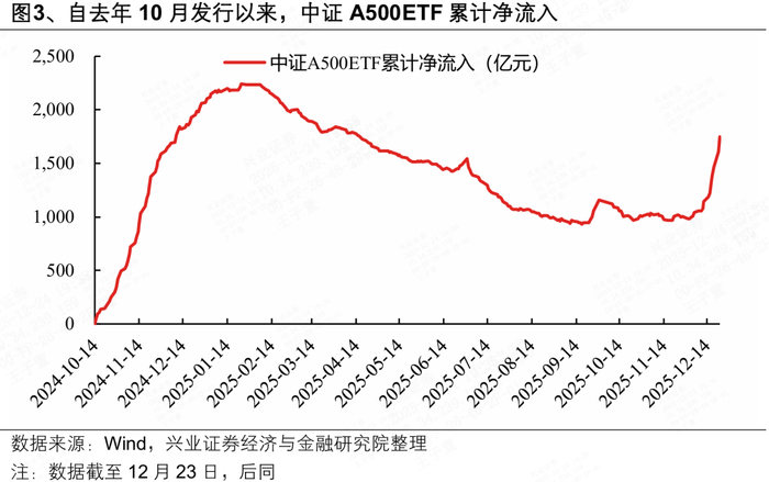 兴业基金：关注兴业中证A500ETF看好内需、红利、自主可控等方向