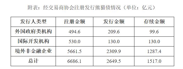 2026年度熊猫债发行启幕 中国燃气发行两笔5亿元熊猫债