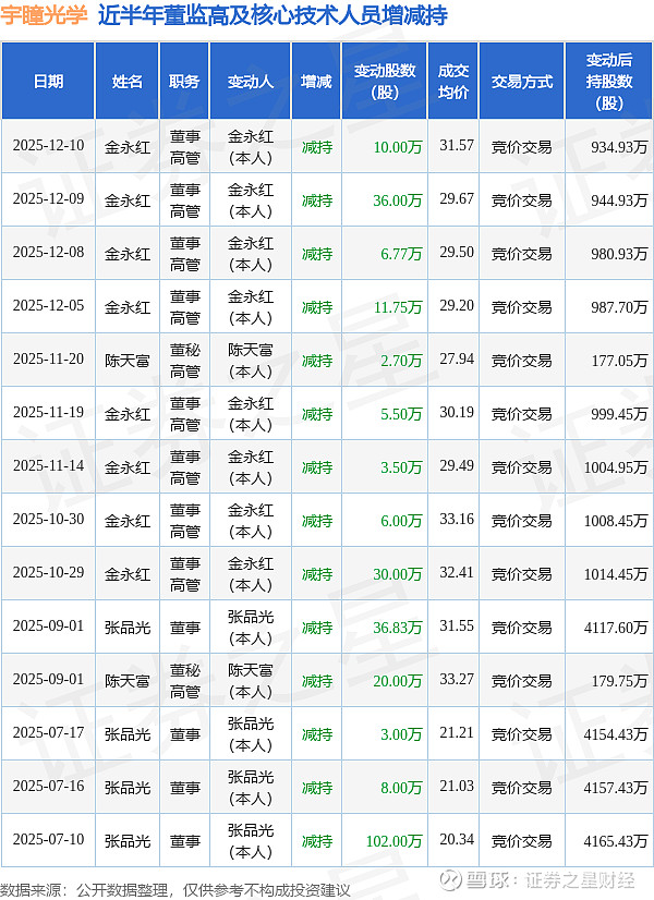 宇瞳光学：12月31日高管金永红、陈天富减持股份合计21.2万股