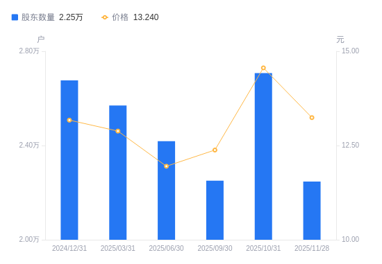创益通：截至2025年12月31日股东总数为8,855户