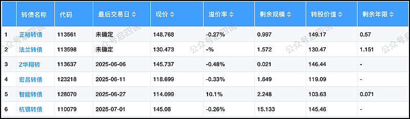 今年首单可转债8日申购 科创品种占比有望提升