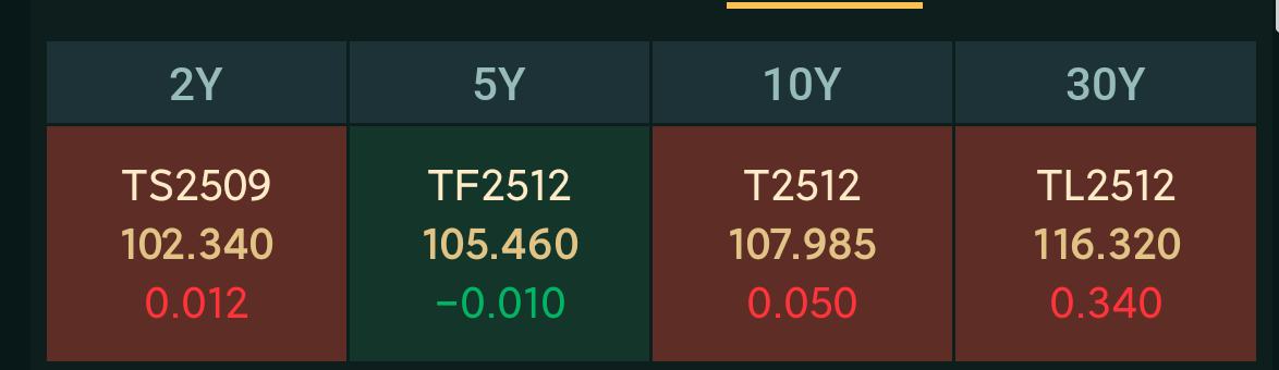 国债期货午盘多数持平