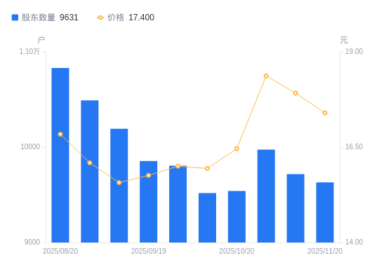 申科股份：截至2025年12月31日股东户数为10,066户