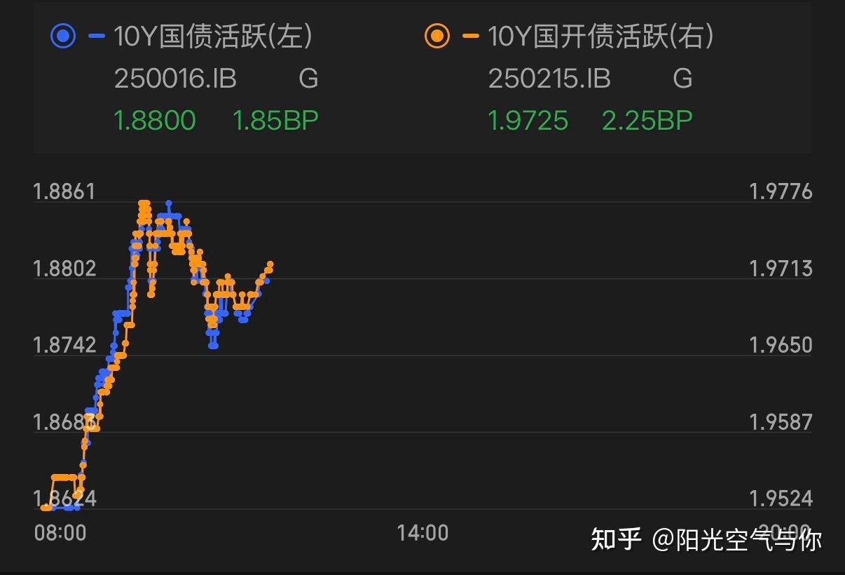 债市收盘|市场震荡走弱，30年期国债收益率上行超2bp