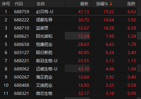 创新药板块持续活跃，益诺思触及20cm涨停