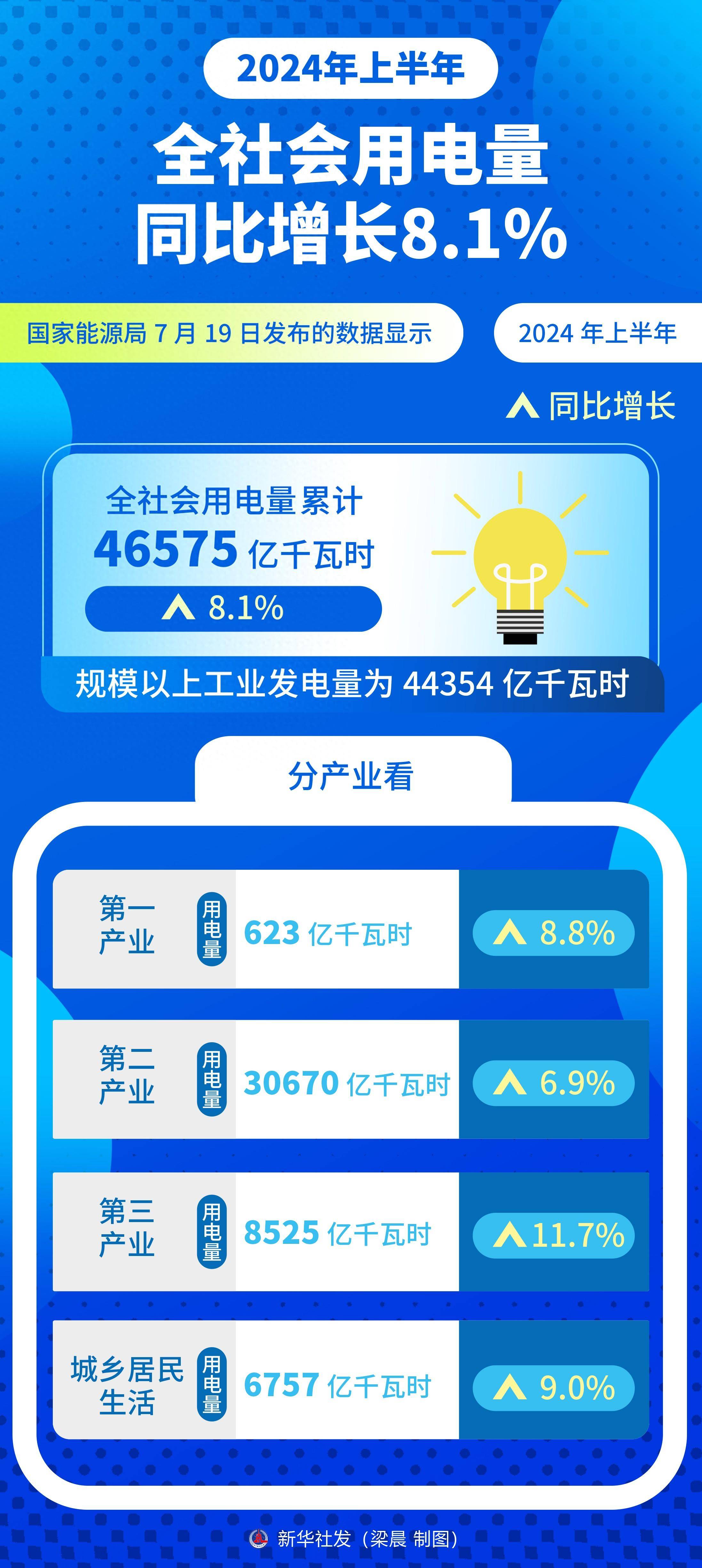 2025年10月份全社会用电量同比增长10.4%
