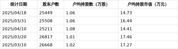 云南旅游：2025年12月31日股东户数为65,238户