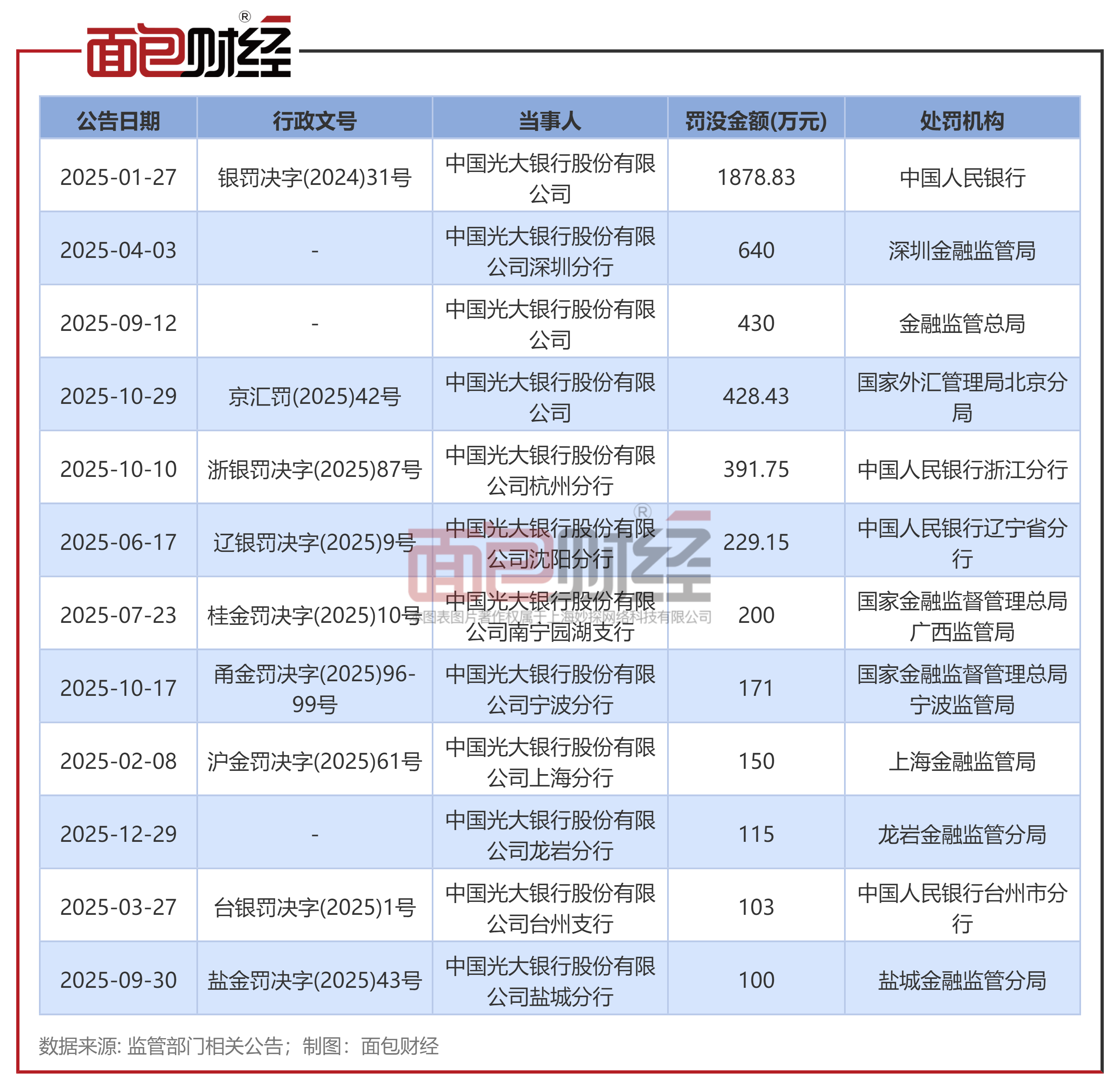 宝新能源实控人被罚1200万并没收违法所得，近1年仅天风证券2份研报