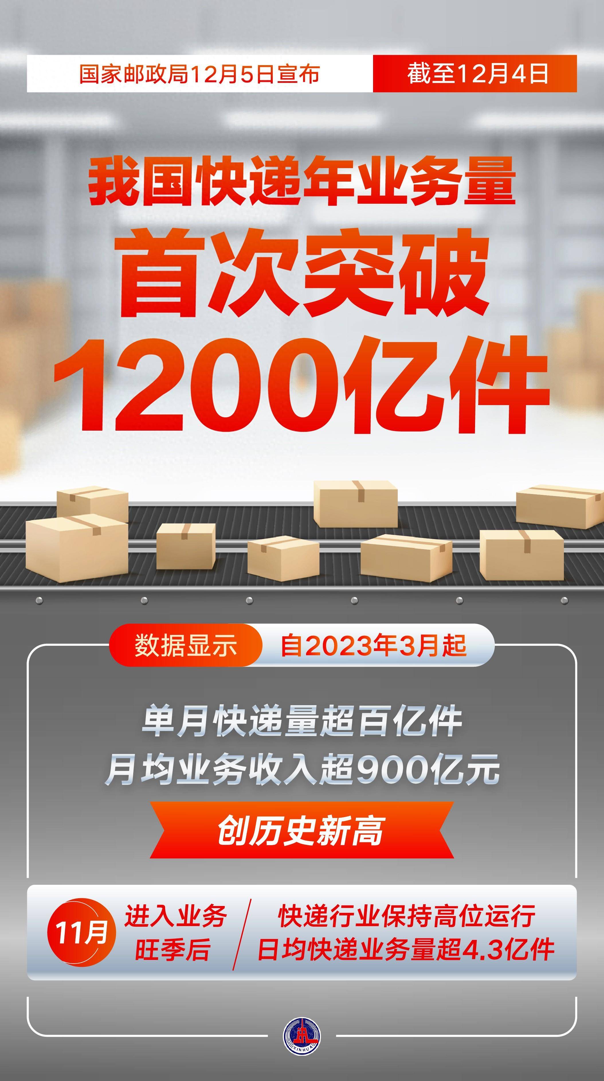 国家邮政局：前10个月快递业务量累计完成1626.8亿件 同比增长16.1%