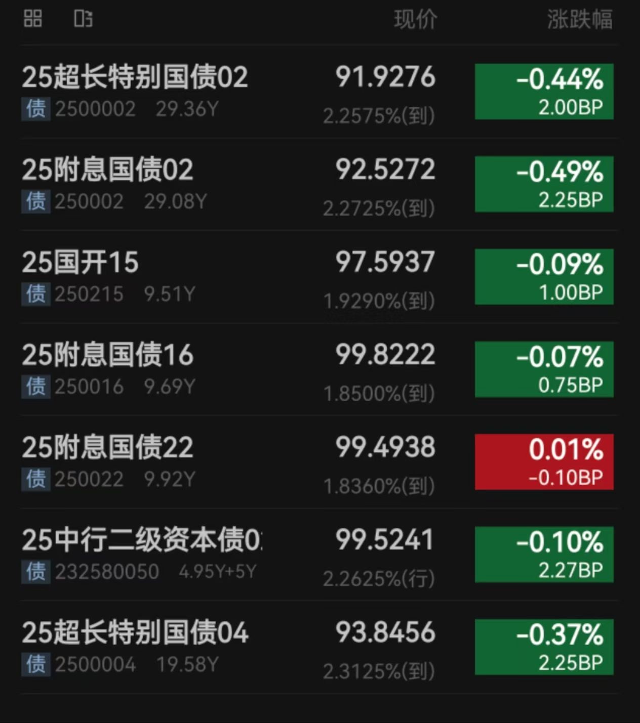 债市行情速递丨30年期国债期货主力合约收涨0.30%