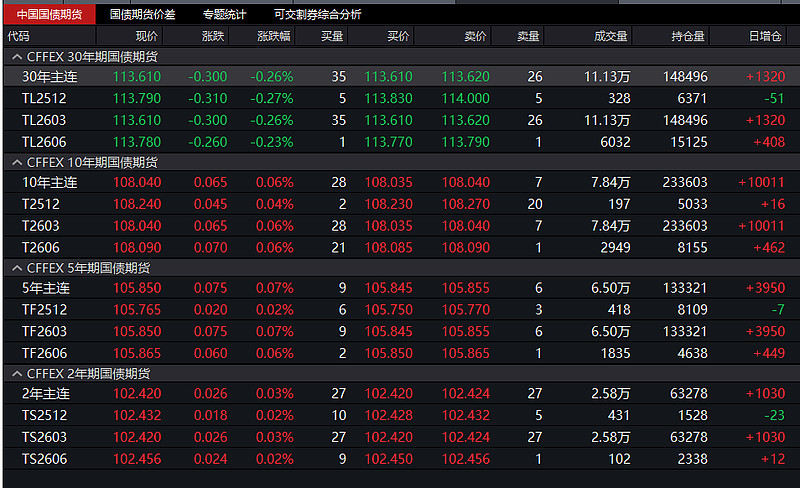 国债期货收盘，30年期主力合约涨0.28%