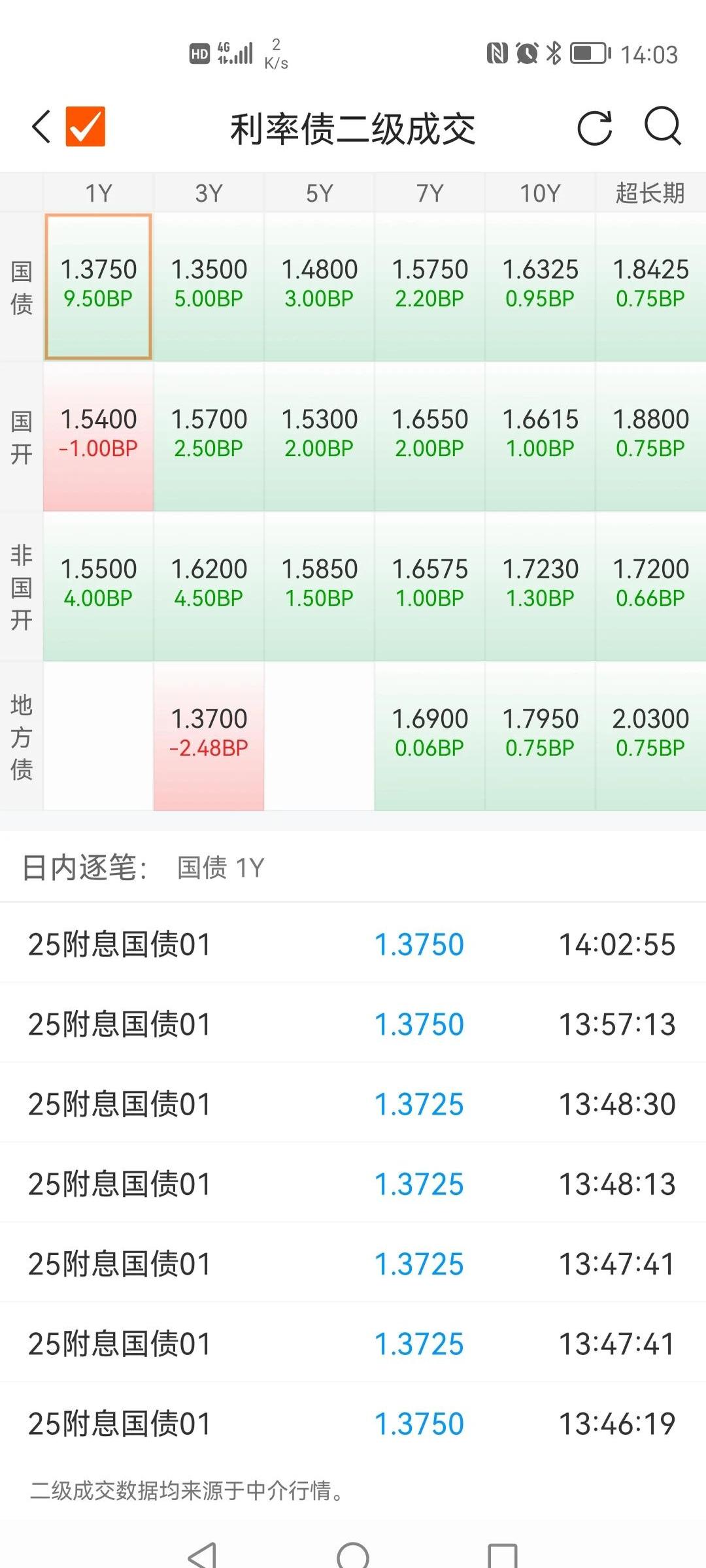 债市收盘| 权益市场回调,10年国债收益率下行1BP