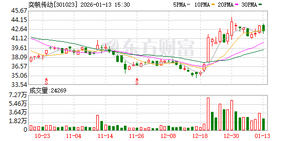 开创电气：截至2026年1月9日股东总户数为6,273户