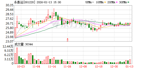 开创电气：截至2026年1月9日股东总户数为6,273户