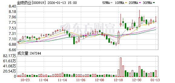 开创电气：截至2026年1月9日股东总户数为6,273户