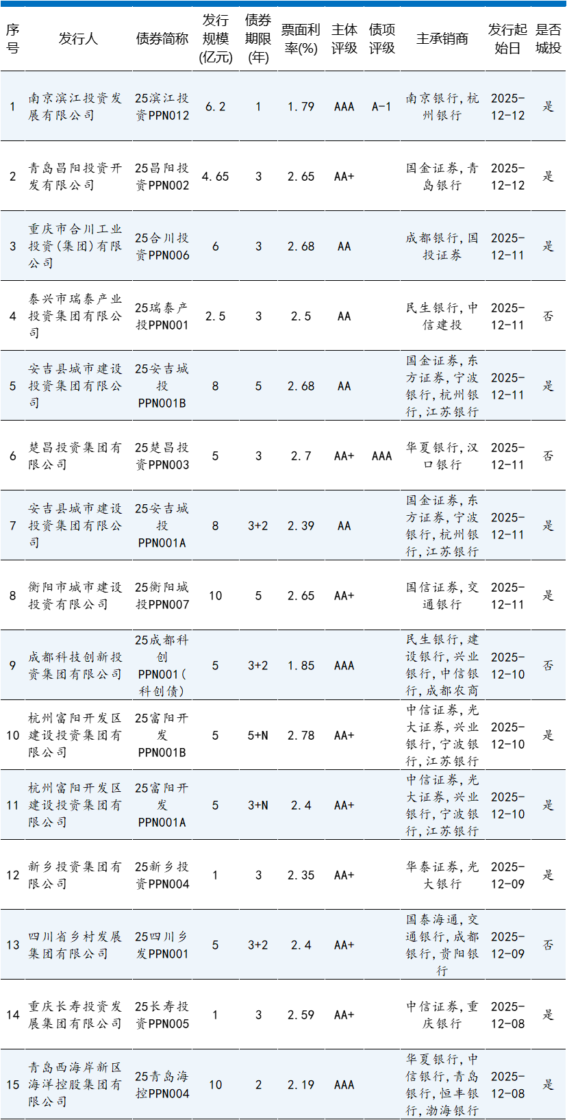 同比增长近70%!券商掀发债热潮