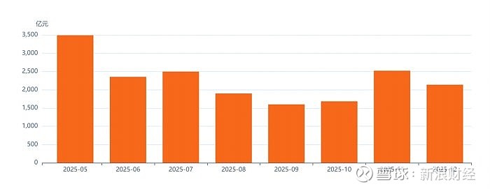 产业债发行规模同比增长16%至8.92万亿，创新品种持续扩容| 债市观察报告节选