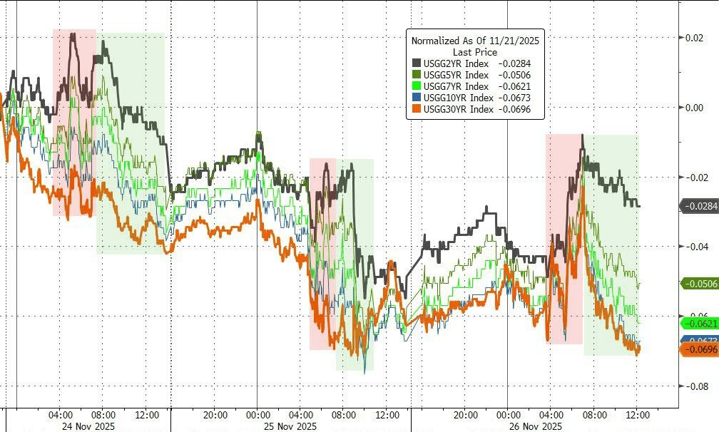 法国10年期国债收益率跌3.1个基点,报3.488%