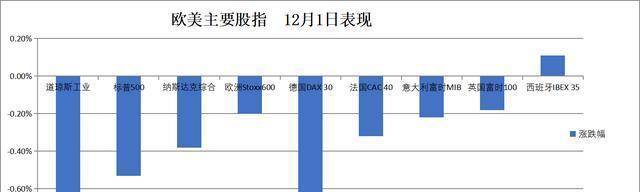 法国10年期国债收益率跌3.1个基点,报3.488%