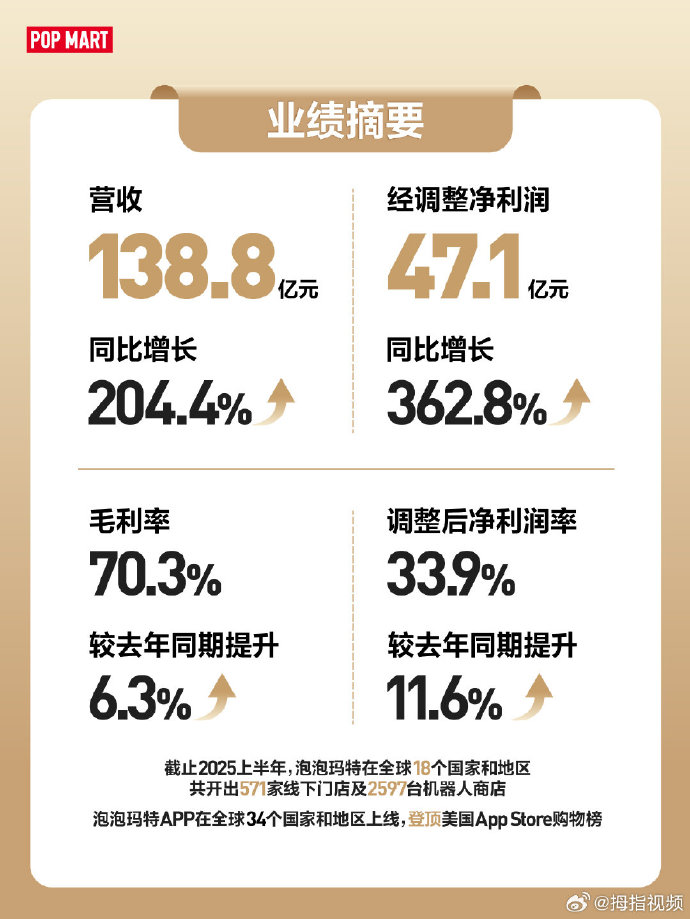 中国上市公司2025年半年实现营收35万亿 实现净利润3万亿
