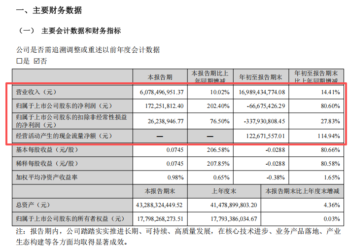 电工合金拟发不超5.45亿可转债 去年净利降现金流转负