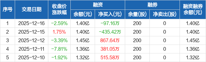 丰林集团(601996.SH):2025年预亏1亿元至1.48亿元