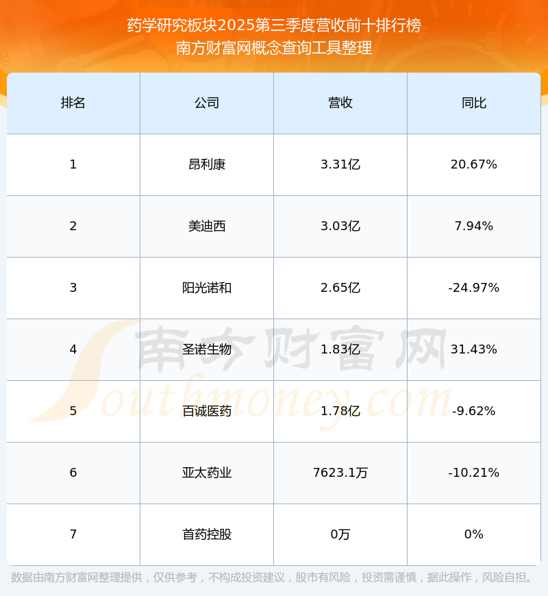 阳光诺和(688621.SH):预计2025年净利润同比增长7.69%到29.23%