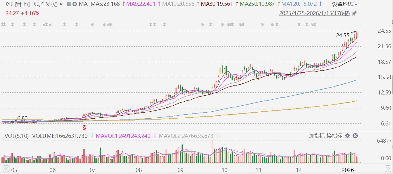 洛阳钼业完成12亿美元可转换债券发行 发力公司境外资源项目的扩产优化