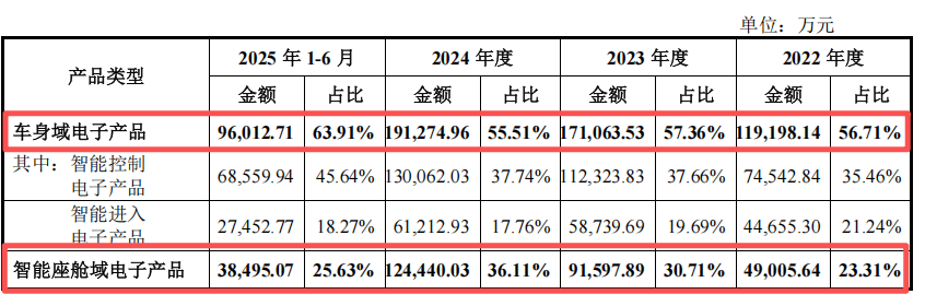 埃泰克业绩增长率大幅放缓:与奇瑞关联交易超五成,哪吒汽车坏账数千万