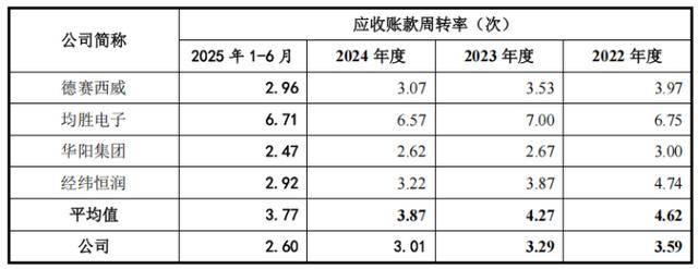 埃泰克业绩增长率大幅放缓:与奇瑞关联交易超五成,哪吒汽车坏账数千万