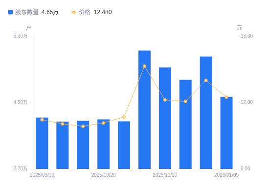 闽东电力:截止2026年1月9日股东户数为46,514