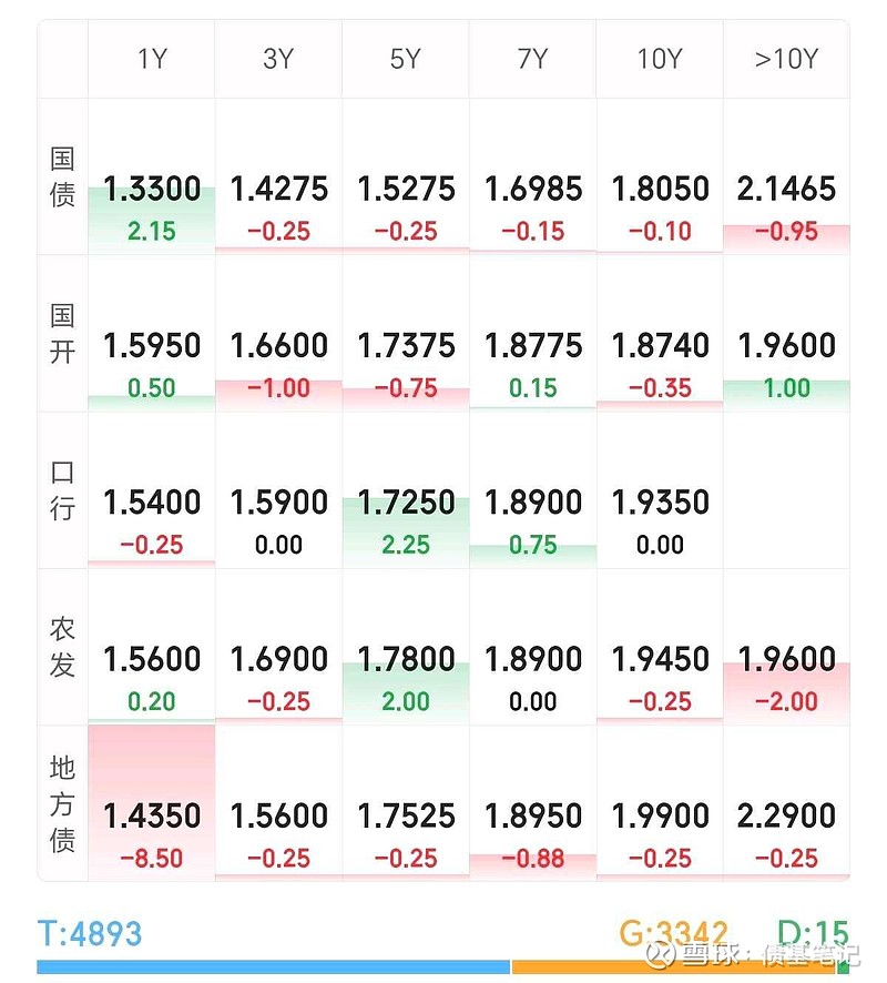 日本2年期国债收益率上涨1.5个基点，至1.225%
