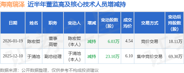 海南瑞泽：1月19日高管陈宏哲减持股份合计6.03万股